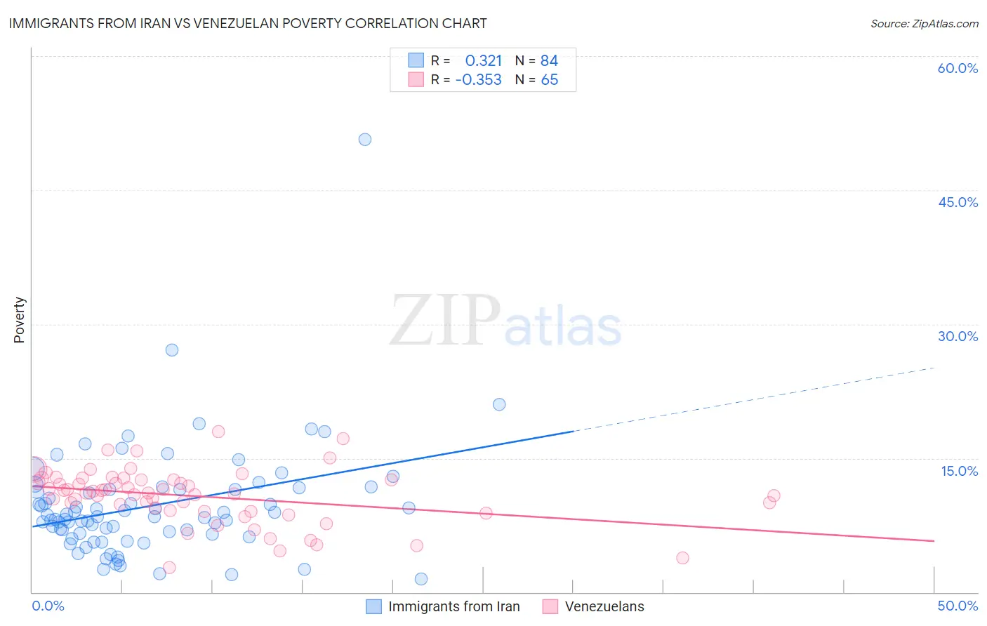 Immigrants from Iran vs Venezuelan Poverty