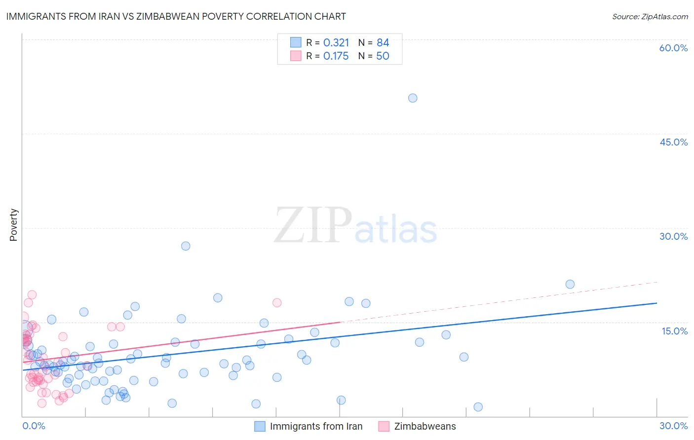 Immigrants from Iran vs Zimbabwean Poverty