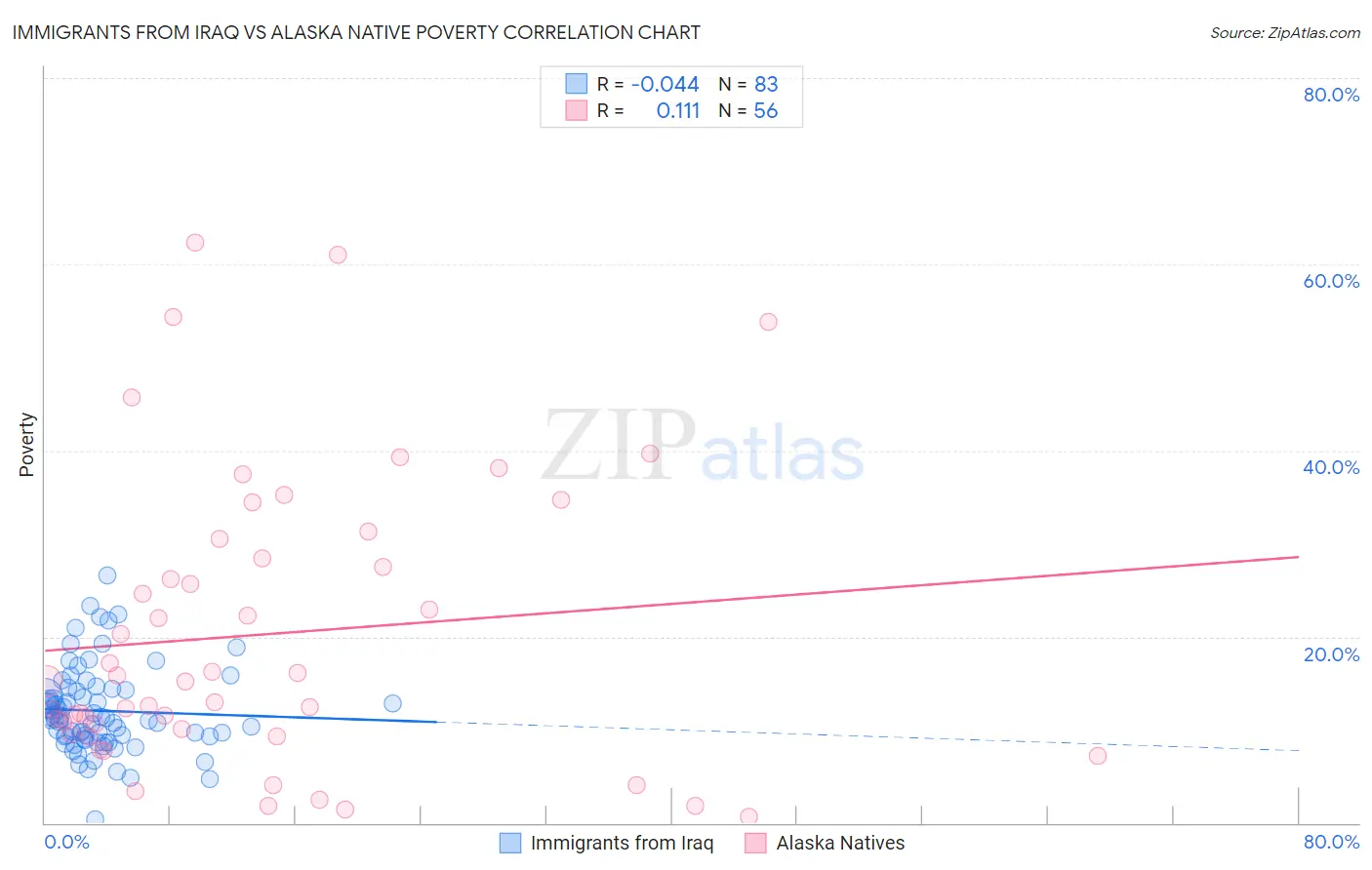 Immigrants from Iraq vs Alaska Native Poverty