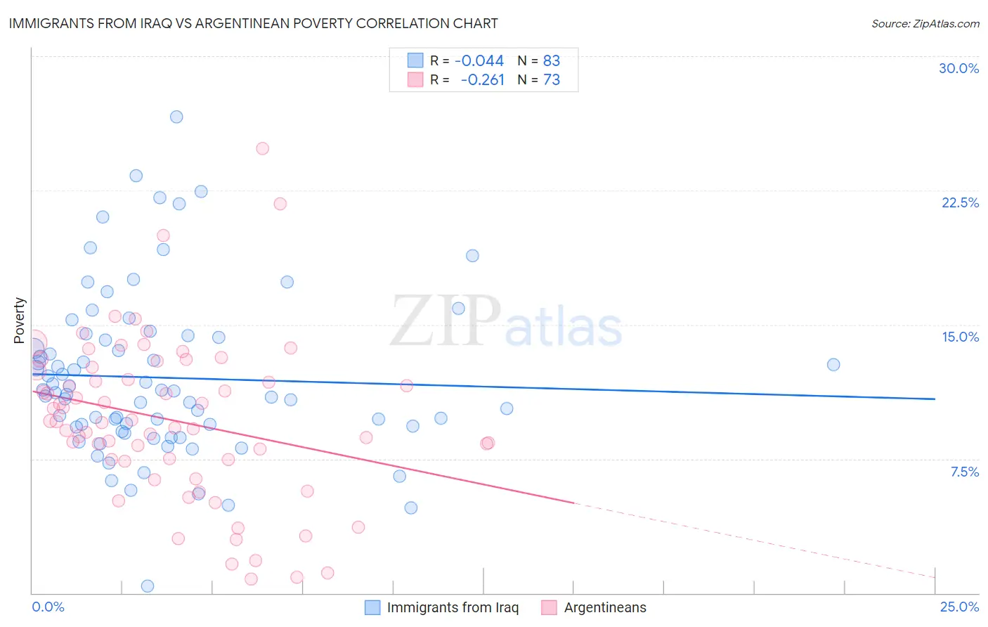 Immigrants from Iraq vs Argentinean Poverty