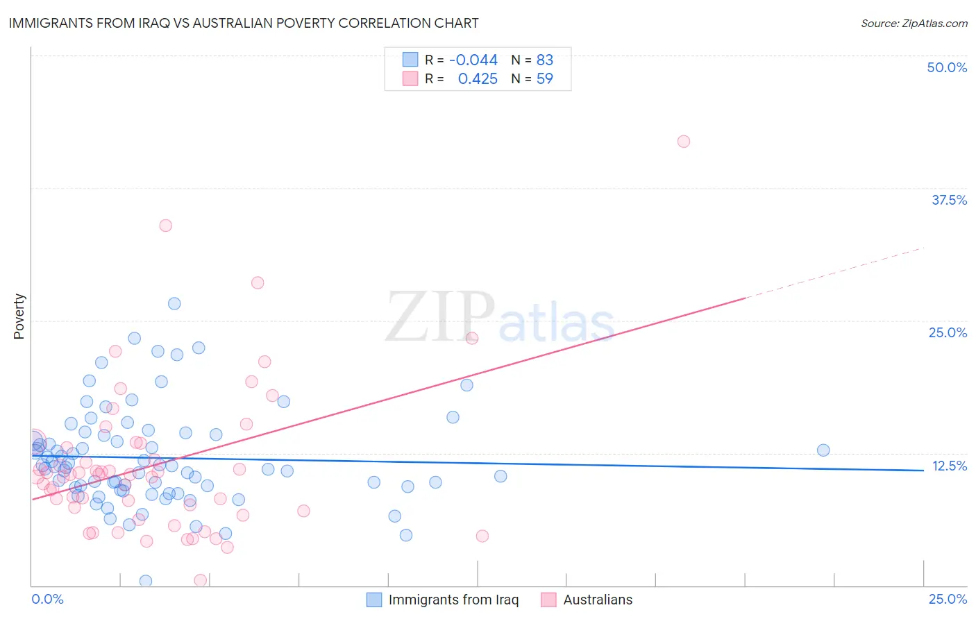 Immigrants from Iraq vs Australian Poverty