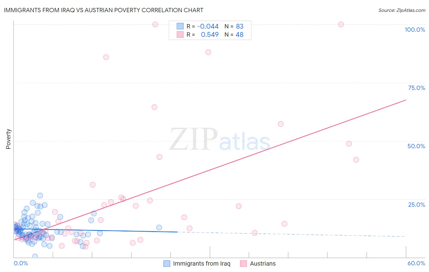Immigrants from Iraq vs Austrian Poverty