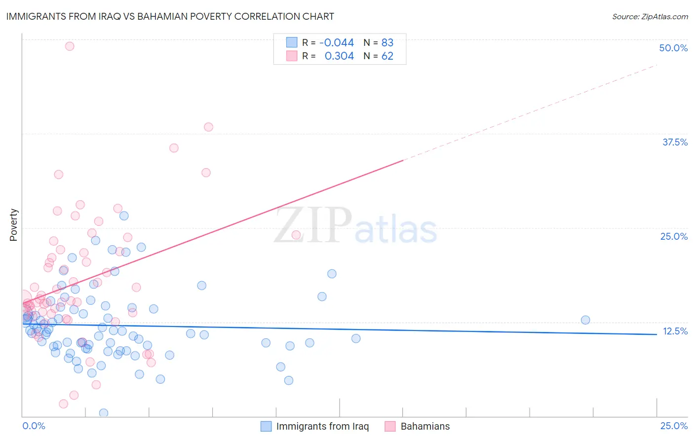 Immigrants from Iraq vs Bahamian Poverty