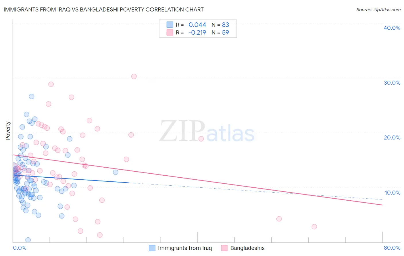 Immigrants from Iraq vs Bangladeshi Poverty