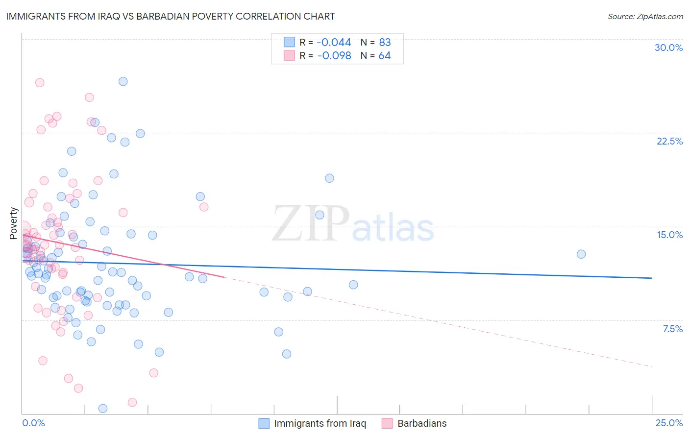 Immigrants from Iraq vs Barbadian Poverty