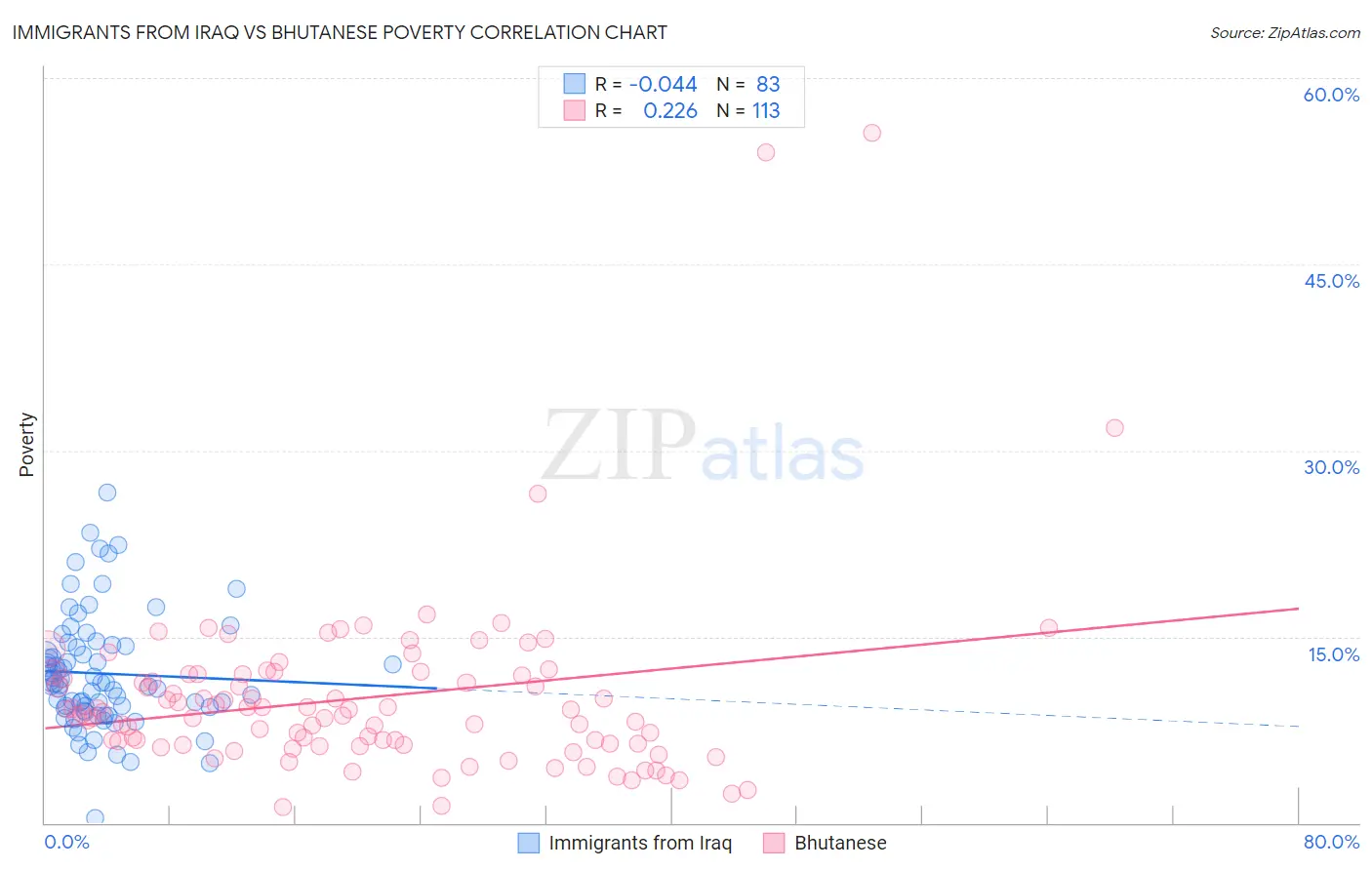 Immigrants from Iraq vs Bhutanese Poverty