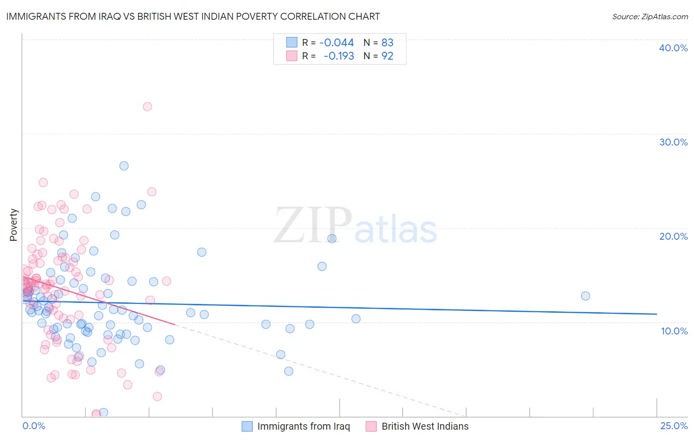 Immigrants from Iraq vs British West Indian Poverty