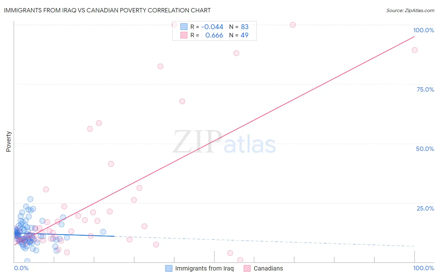 Immigrants from Iraq vs Canadian Poverty