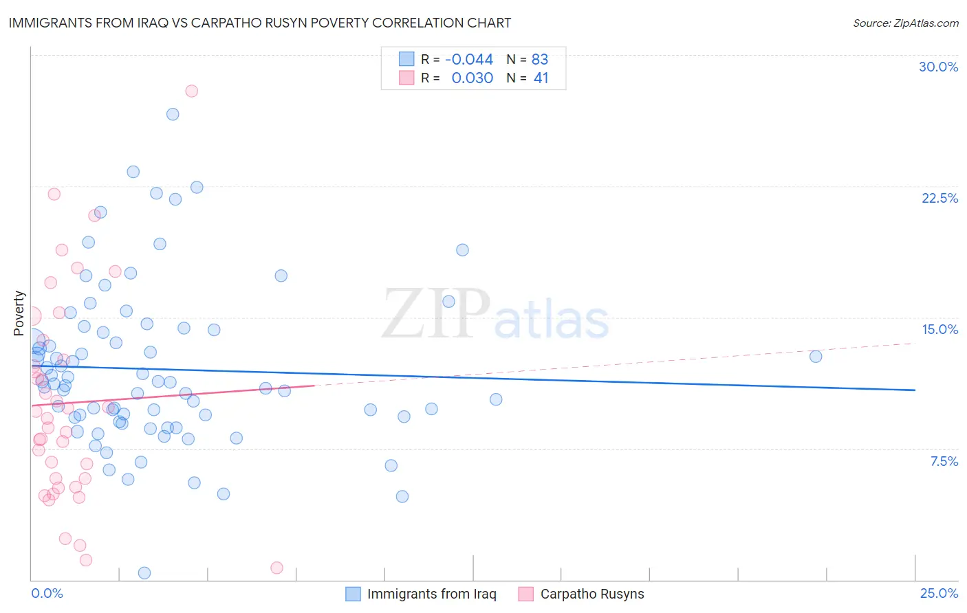 Immigrants from Iraq vs Carpatho Rusyn Poverty