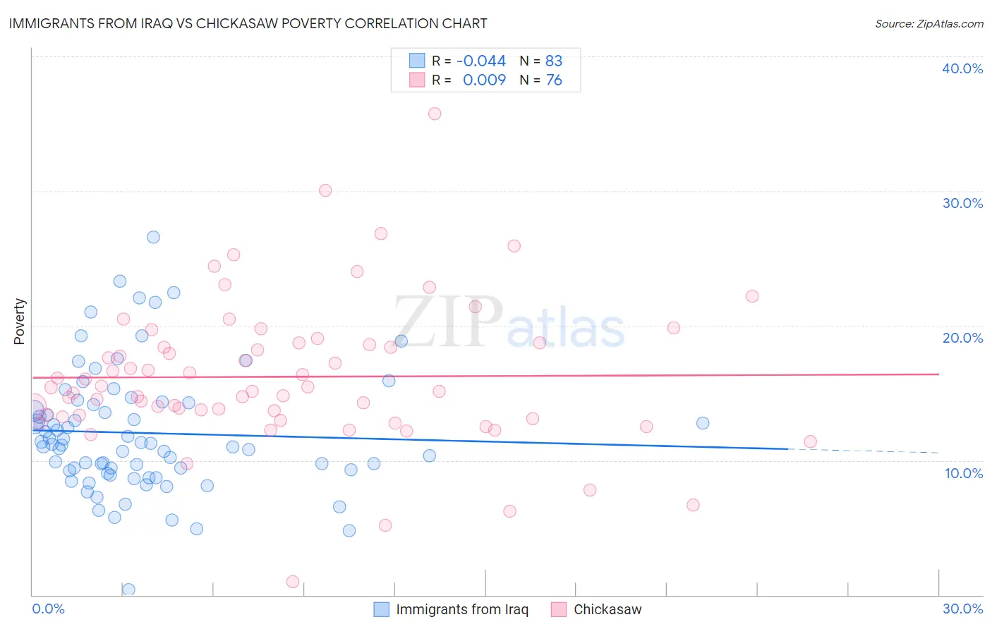 Immigrants from Iraq vs Chickasaw Poverty