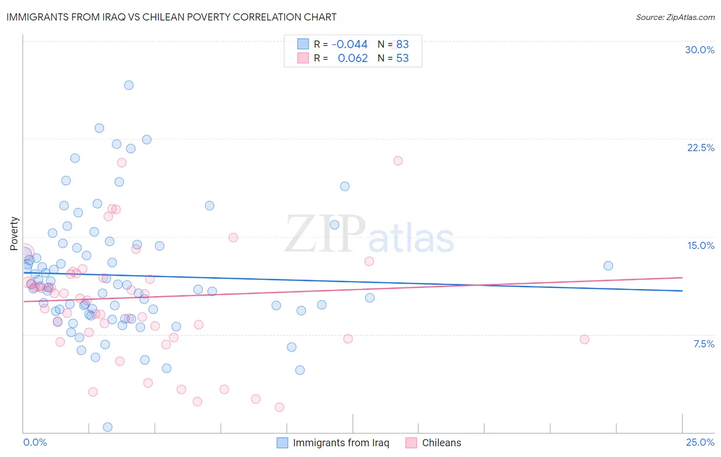 Immigrants from Iraq vs Chilean Poverty
