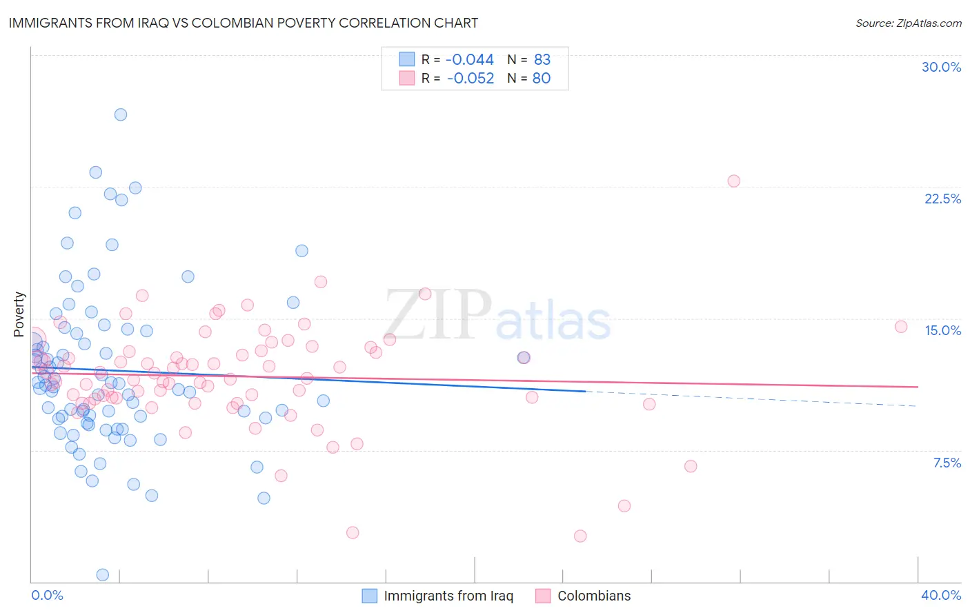 Immigrants from Iraq vs Colombian Poverty