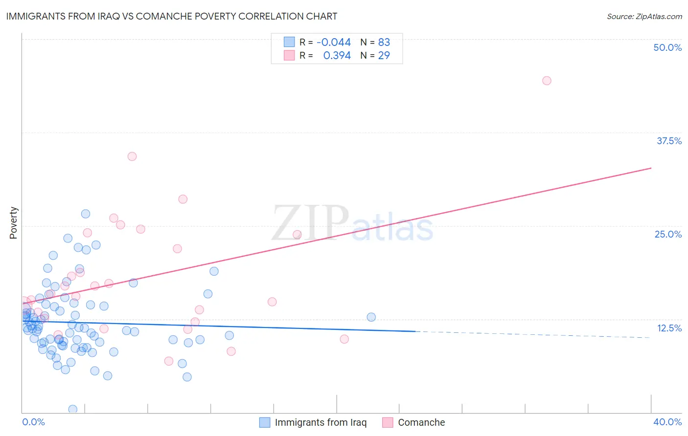 Immigrants from Iraq vs Comanche Poverty