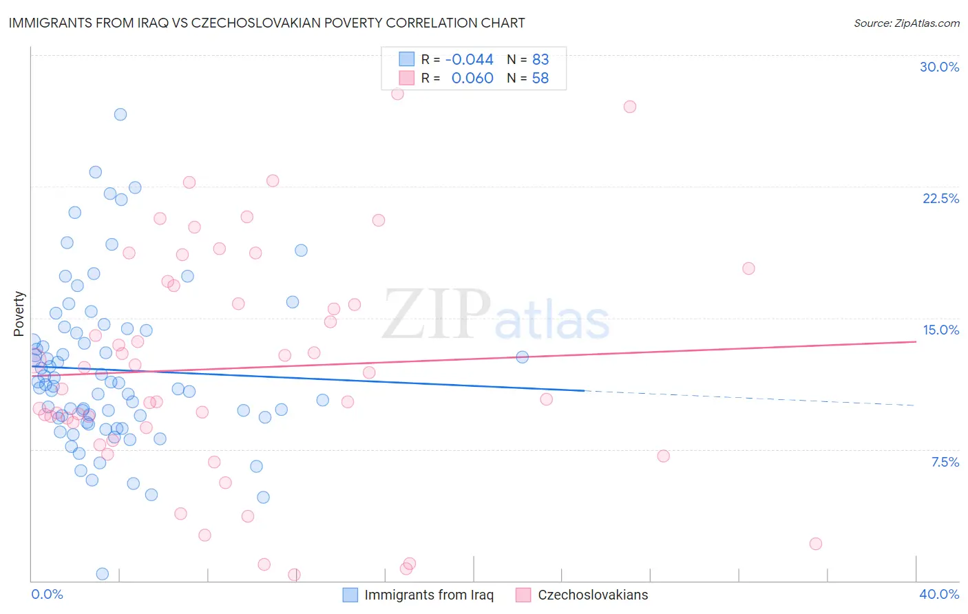 Immigrants from Iraq vs Czechoslovakian Poverty