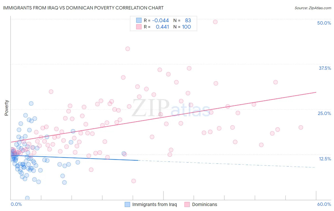 Immigrants from Iraq vs Dominican Poverty