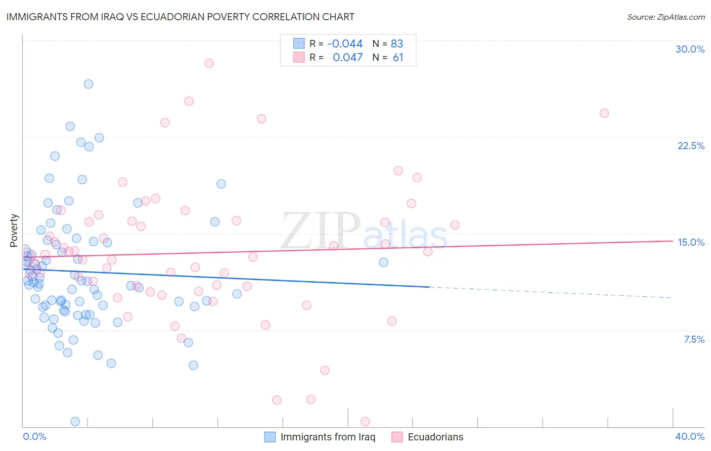 Immigrants from Iraq vs Ecuadorian Poverty