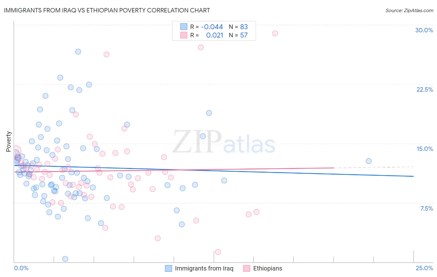 Immigrants from Iraq vs Ethiopian Poverty