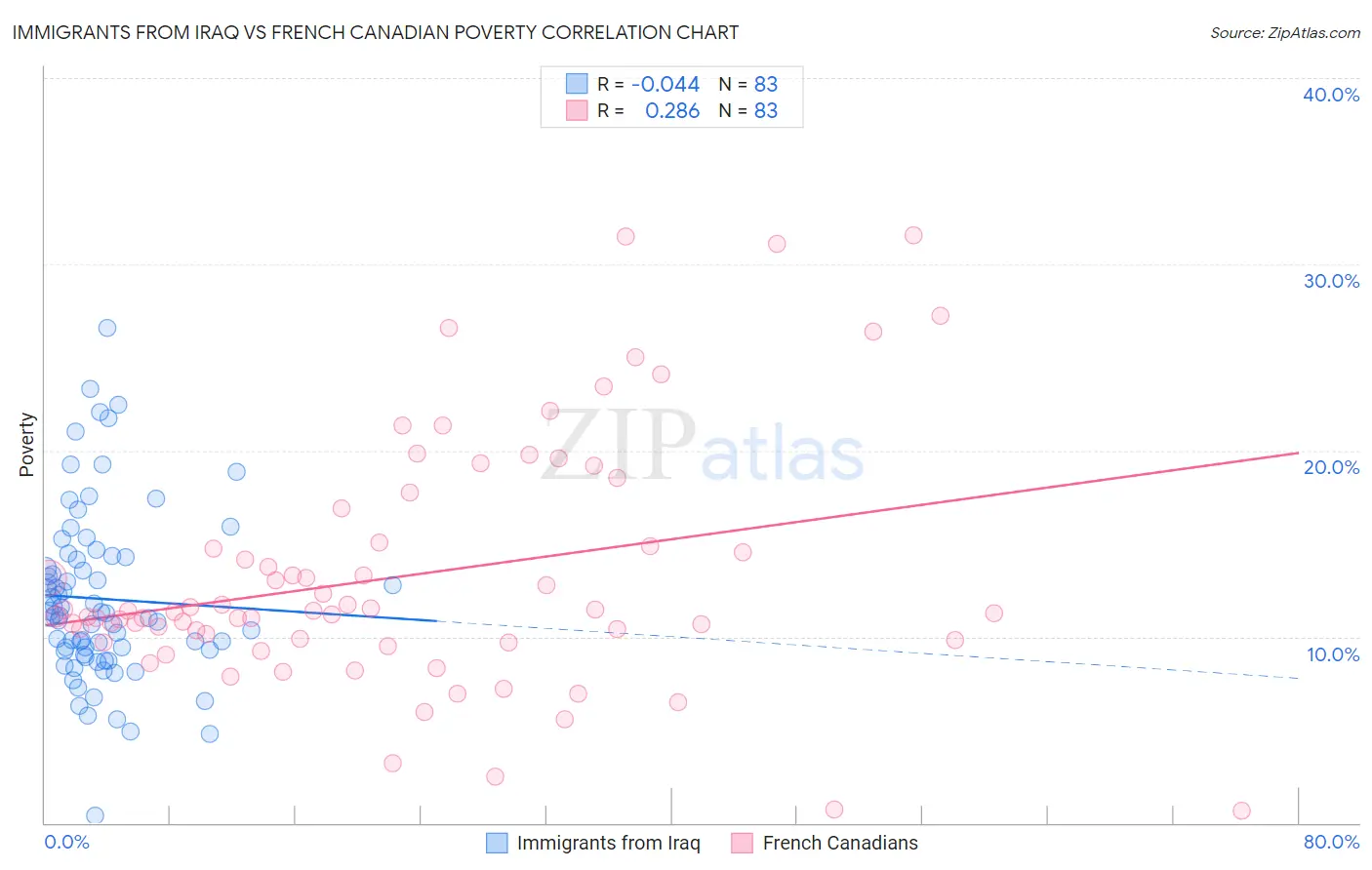 Immigrants from Iraq vs French Canadian Poverty