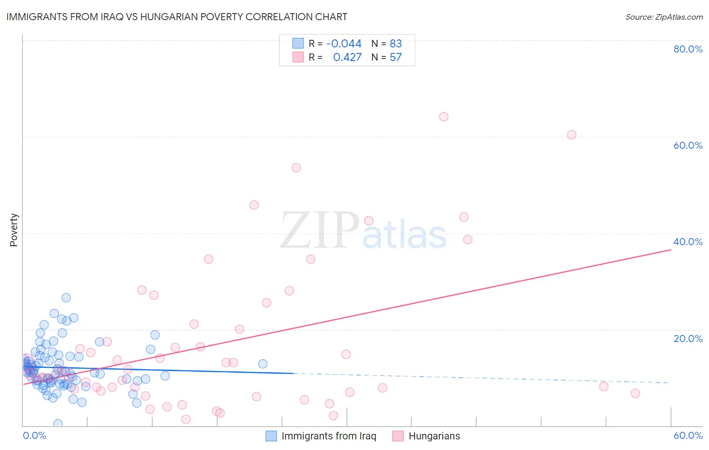 Immigrants from Iraq vs Hungarian Poverty