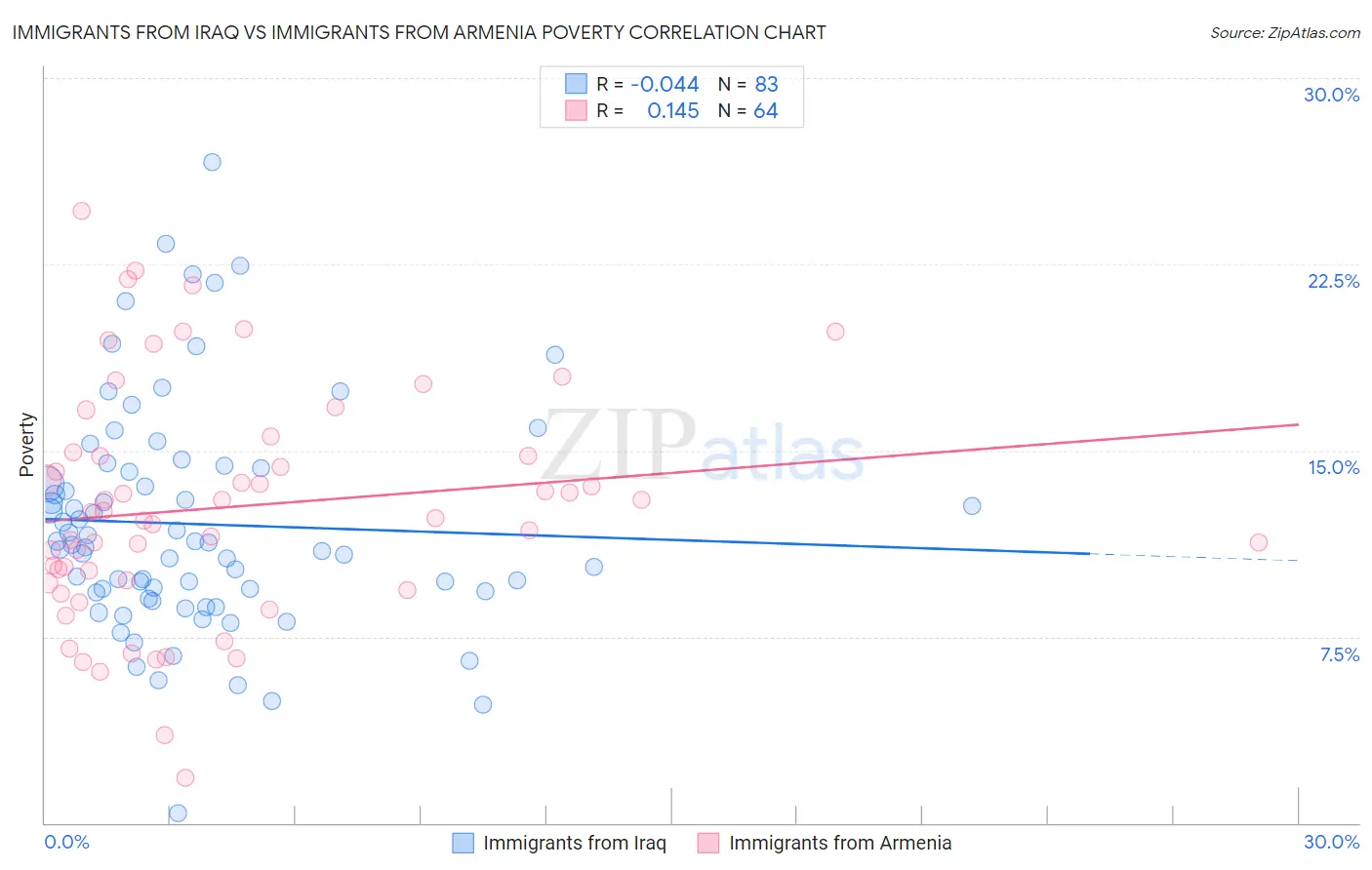 Immigrants from Iraq vs Immigrants from Armenia Poverty