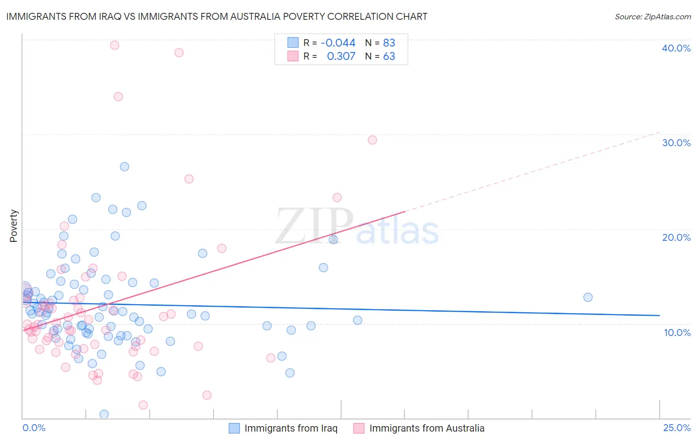 Immigrants from Iraq vs Immigrants from Australia Poverty