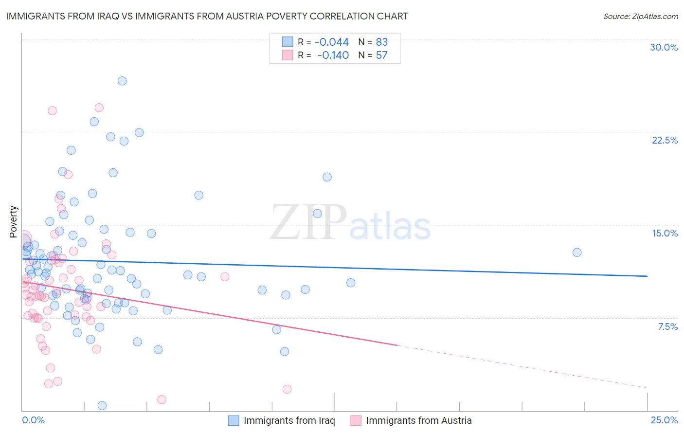 Immigrants from Iraq vs Immigrants from Austria Poverty