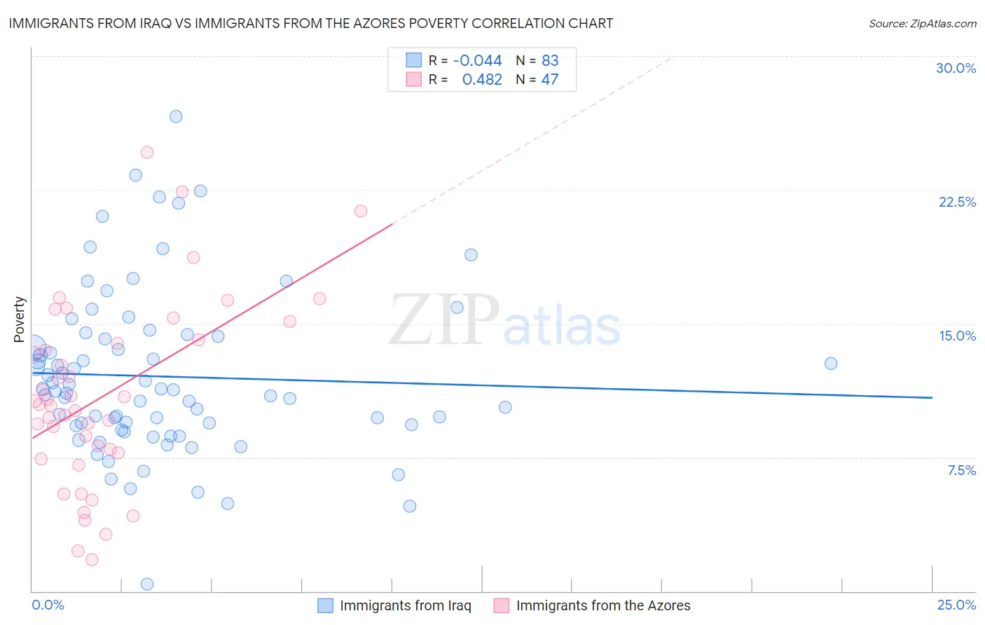 Immigrants from Iraq vs Immigrants from the Azores Poverty