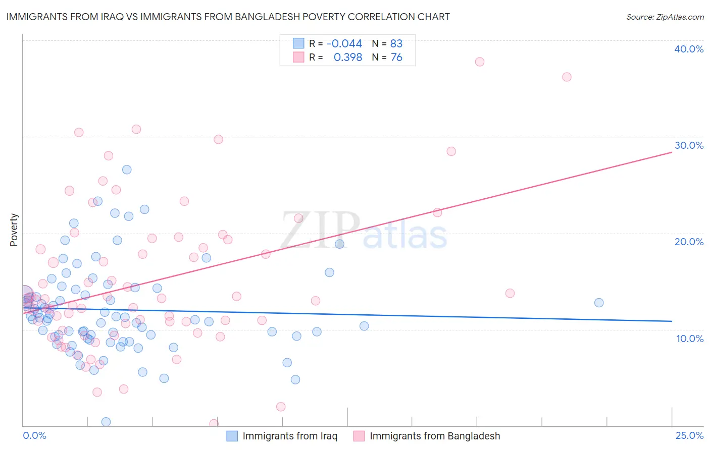 Immigrants from Iraq vs Immigrants from Bangladesh Poverty