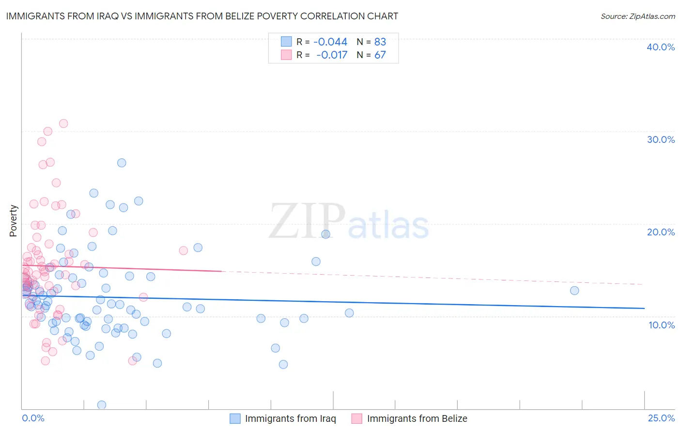 Immigrants from Iraq vs Immigrants from Belize Poverty