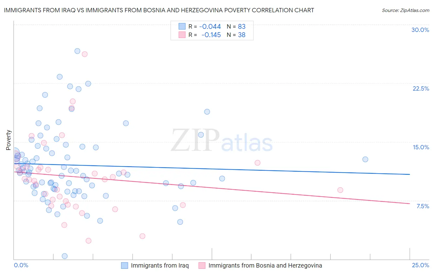 Immigrants from Iraq vs Immigrants from Bosnia and Herzegovina Poverty