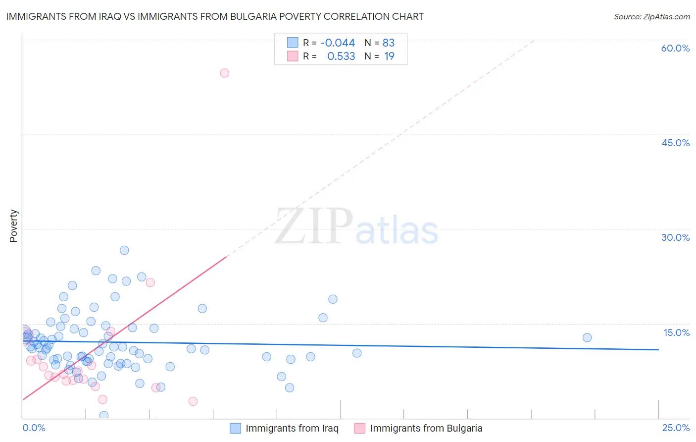 Immigrants from Iraq vs Immigrants from Bulgaria Poverty