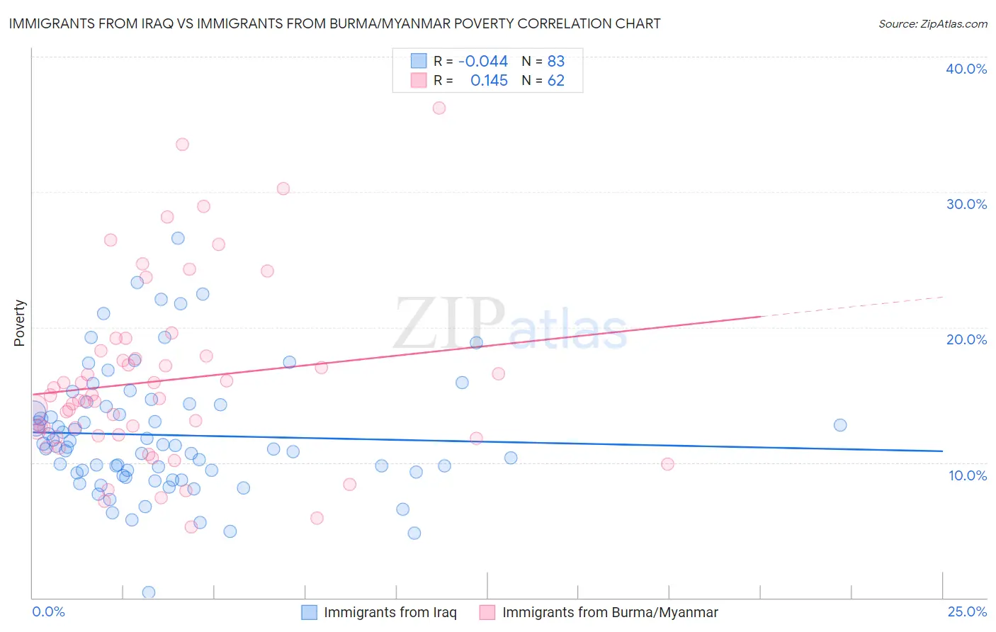 Immigrants from Iraq vs Immigrants from Burma/Myanmar Poverty