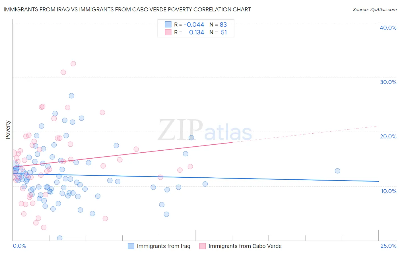 Immigrants from Iraq vs Immigrants from Cabo Verde Poverty