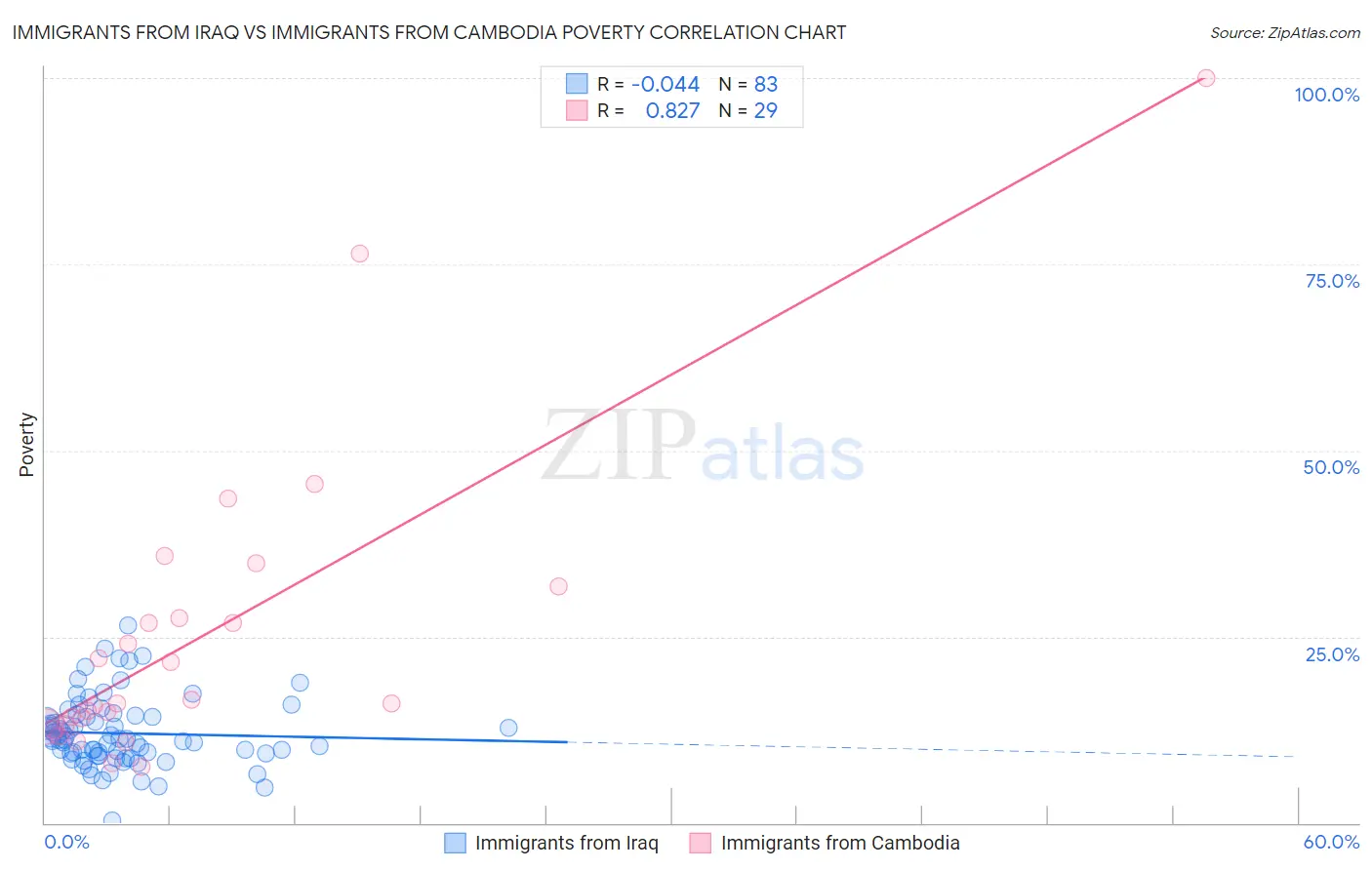Immigrants from Iraq vs Immigrants from Cambodia Poverty
