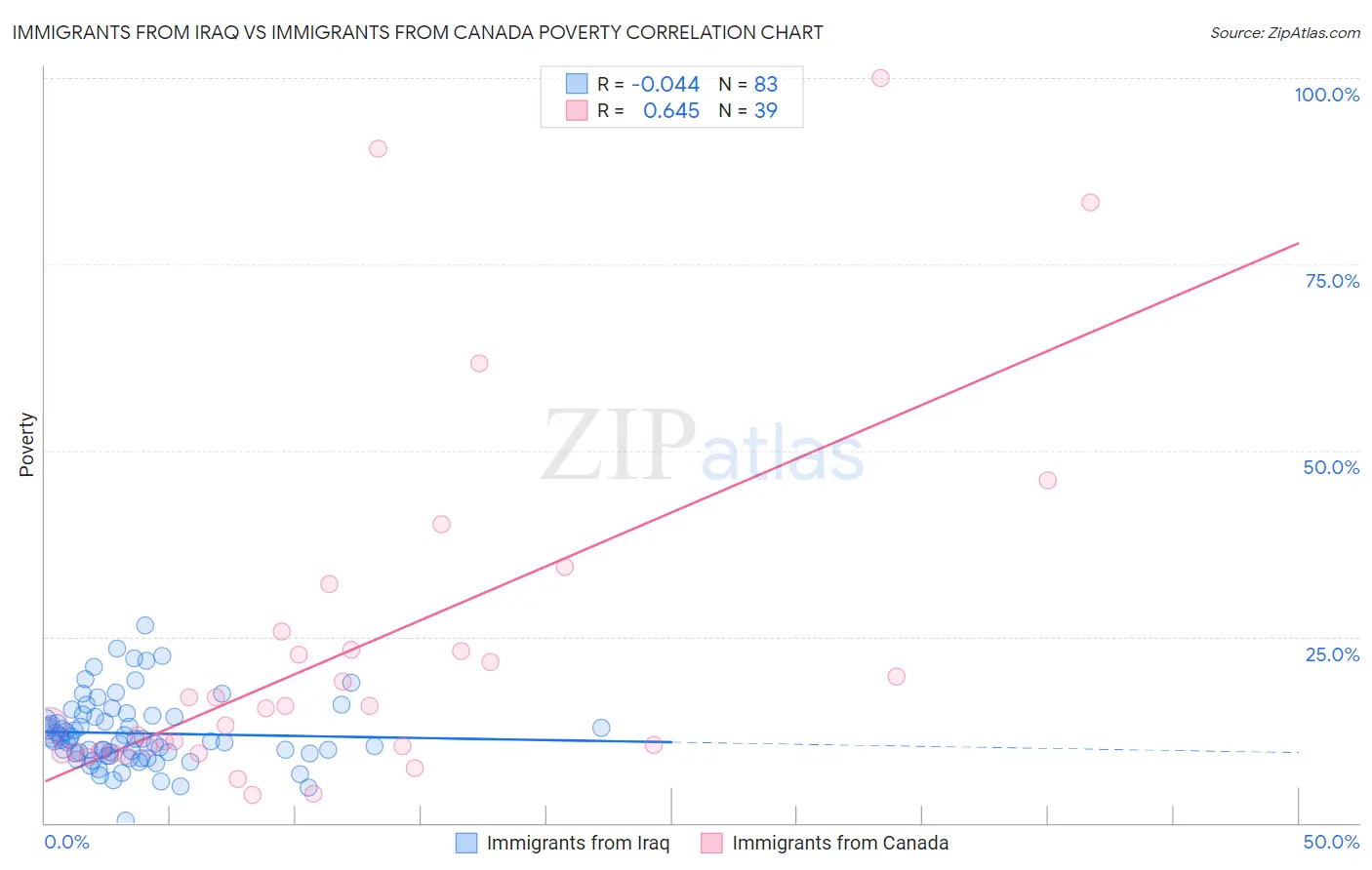 Immigrants from Iraq vs Immigrants from Canada Poverty