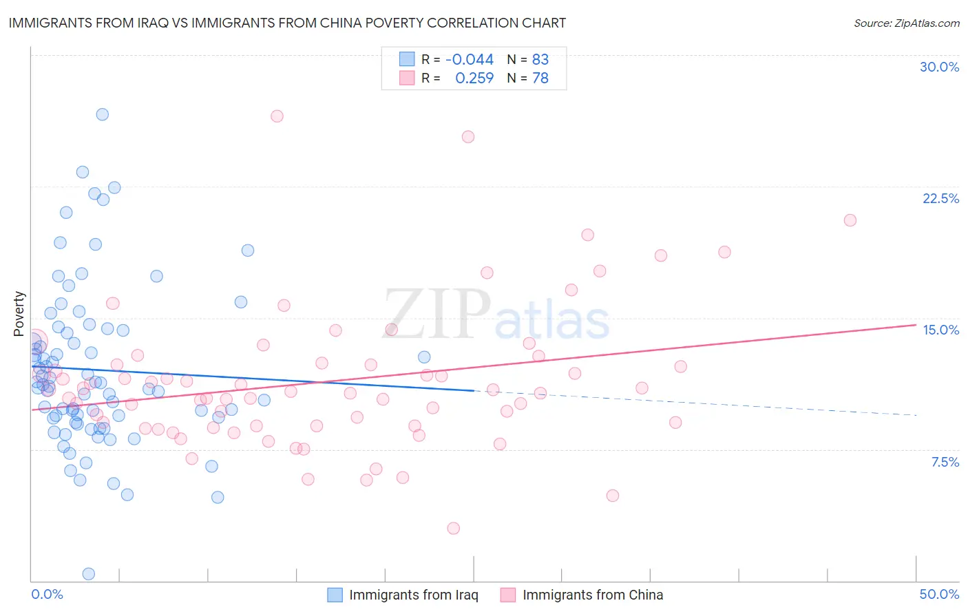 Immigrants from Iraq vs Immigrants from China Poverty