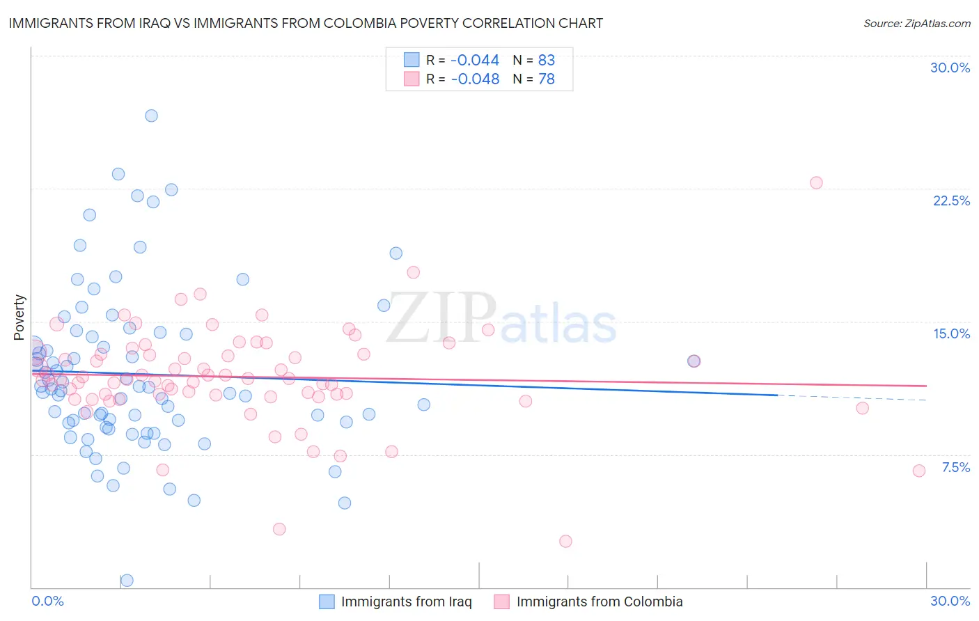 Immigrants from Iraq vs Immigrants from Colombia Poverty