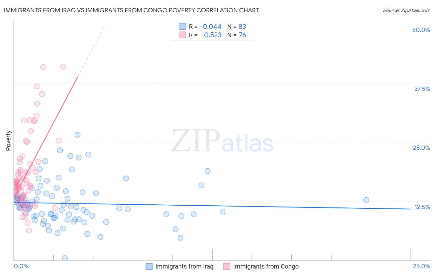 Immigrants from Iraq vs Immigrants from Congo Poverty