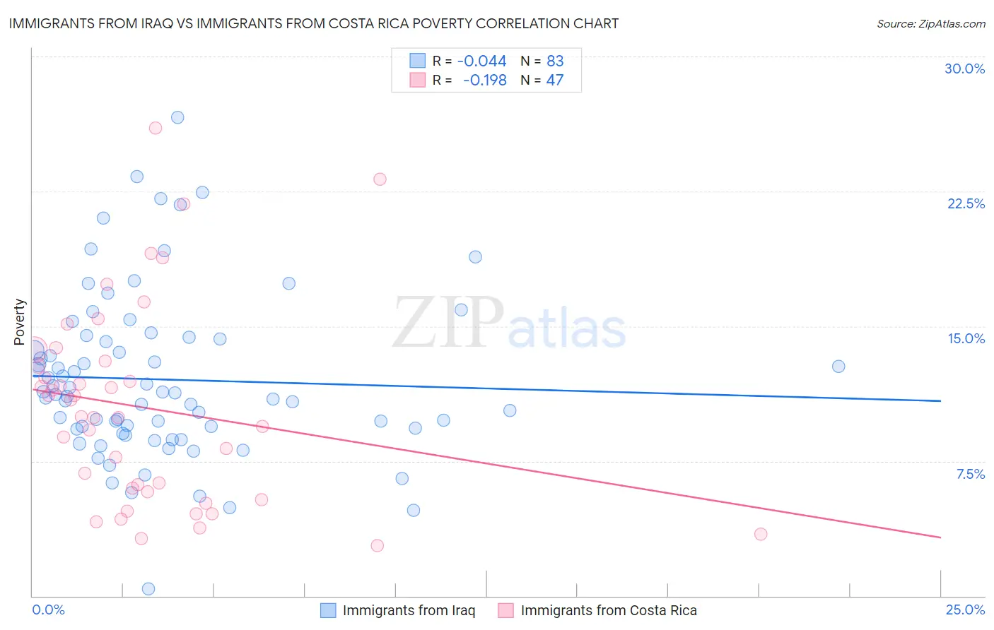 Immigrants from Iraq vs Immigrants from Costa Rica Poverty