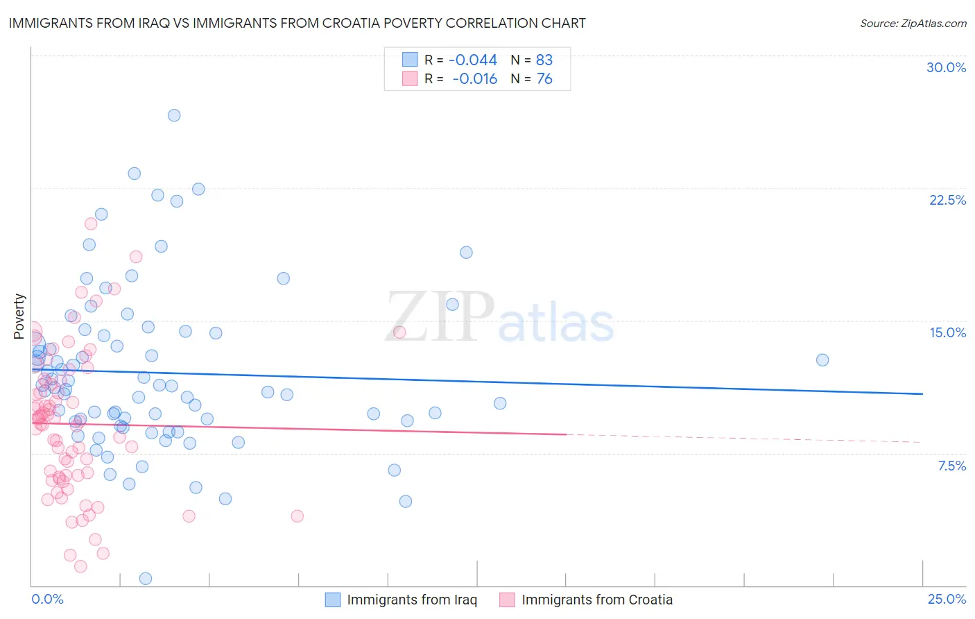 Immigrants from Iraq vs Immigrants from Croatia Poverty