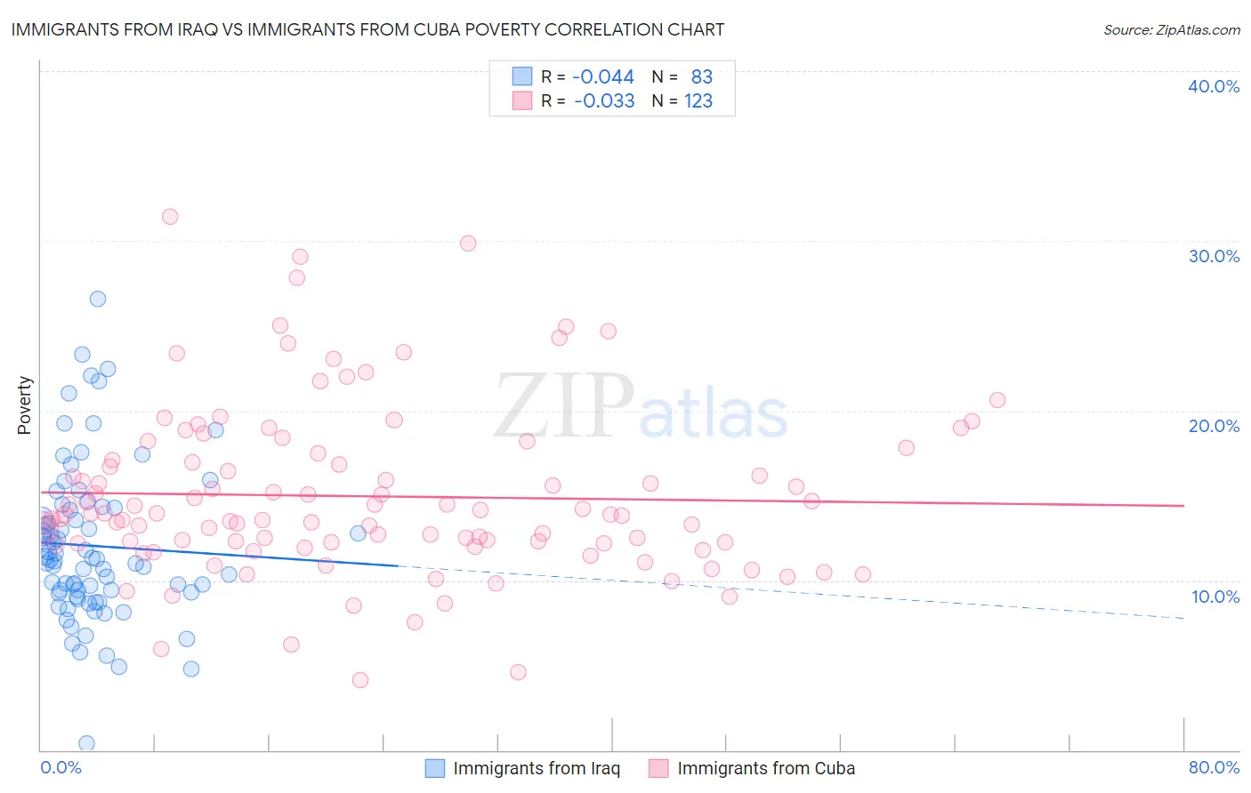 Immigrants from Iraq vs Immigrants from Cuba Poverty