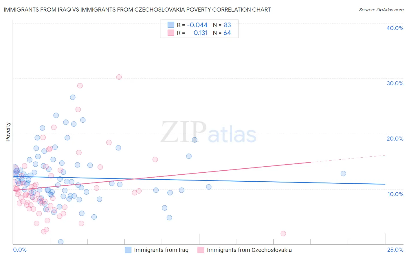 Immigrants from Iraq vs Immigrants from Czechoslovakia Poverty