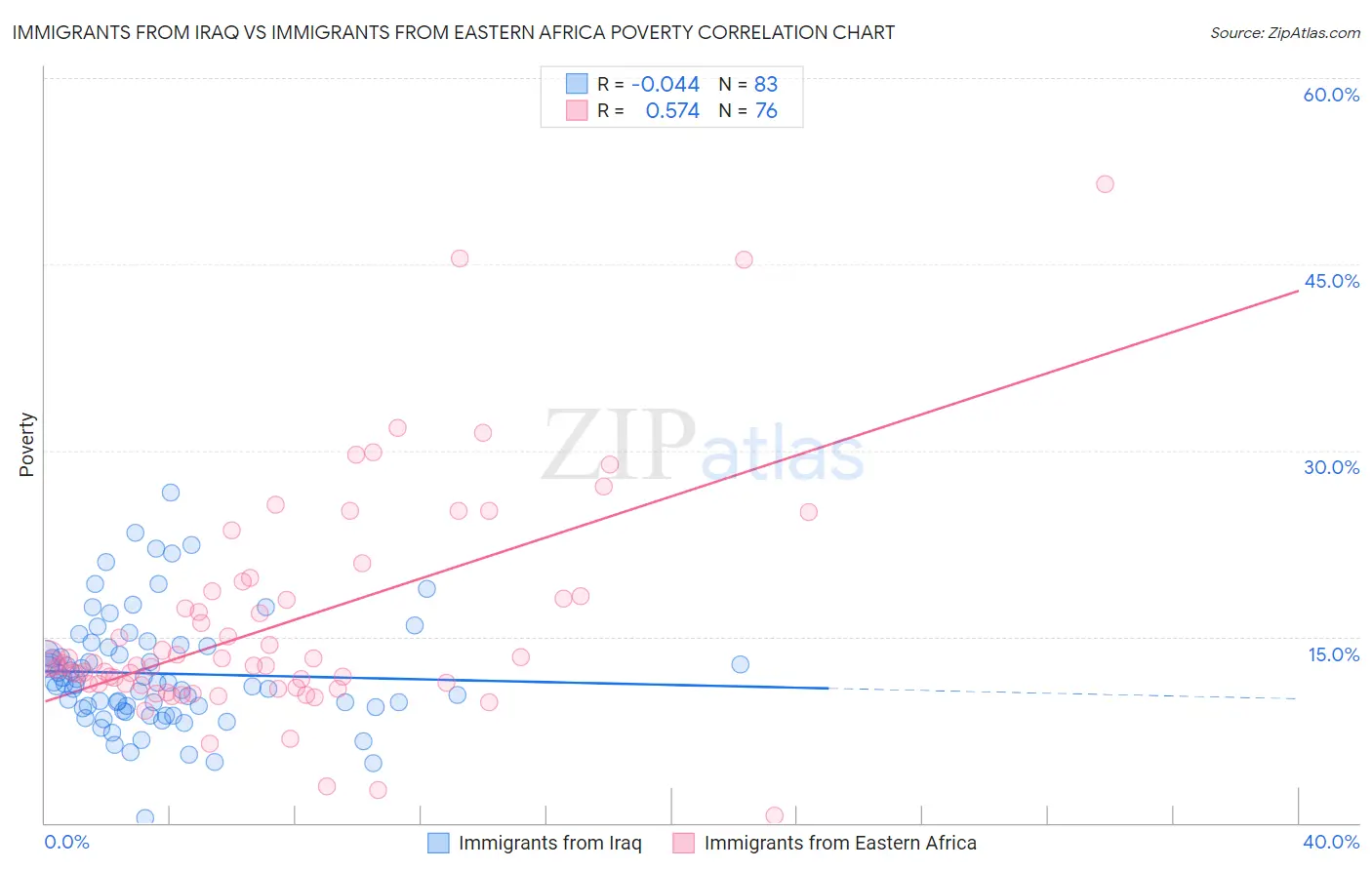 Immigrants from Iraq vs Immigrants from Eastern Africa Poverty