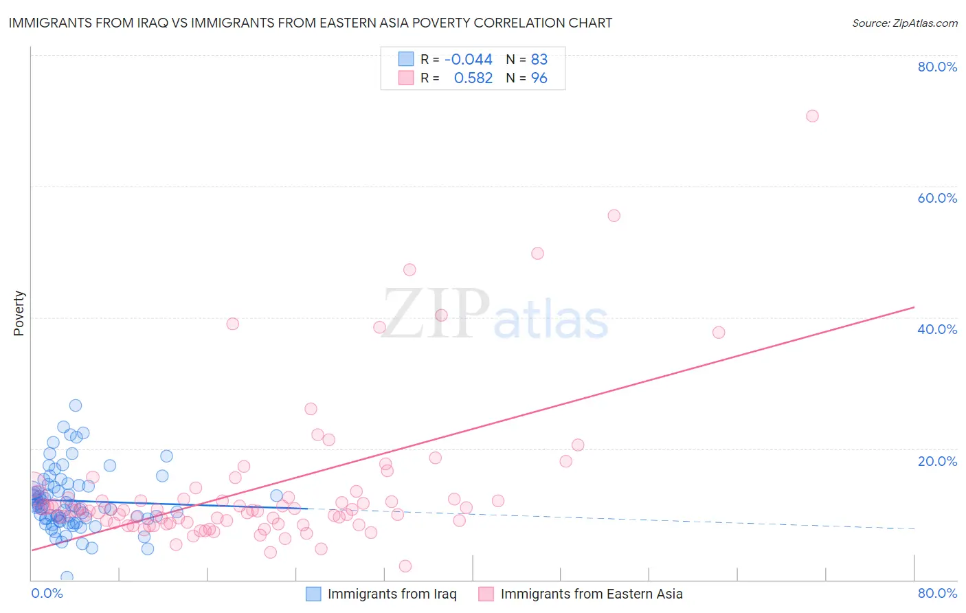 Immigrants from Iraq vs Immigrants from Eastern Asia Poverty