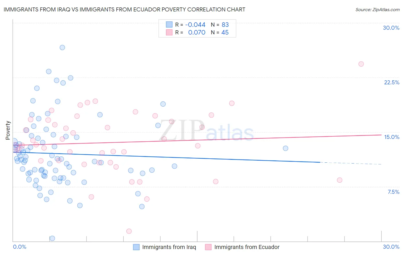 Immigrants from Iraq vs Immigrants from Ecuador Poverty