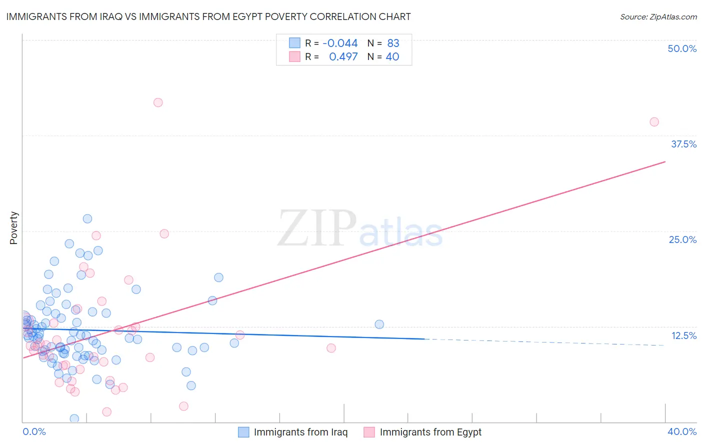 Immigrants from Iraq vs Immigrants from Egypt Poverty