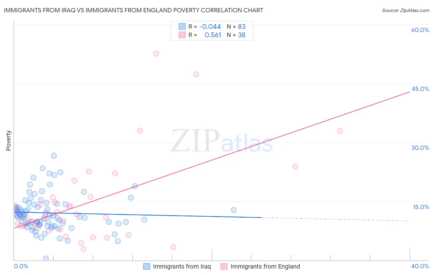 Immigrants from Iraq vs Immigrants from England Poverty