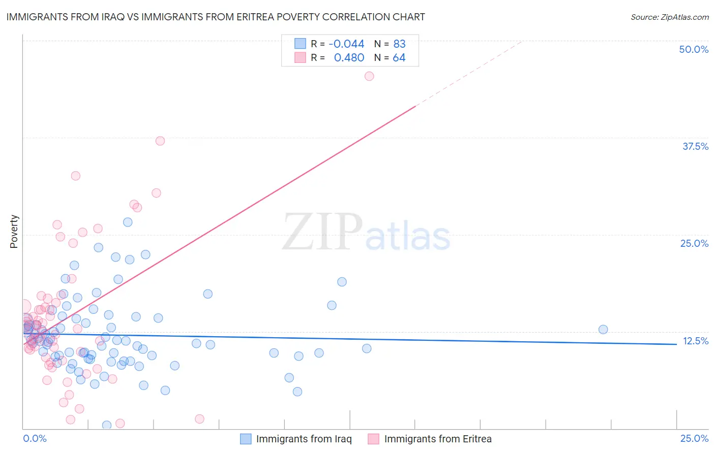 Immigrants from Iraq vs Immigrants from Eritrea Poverty