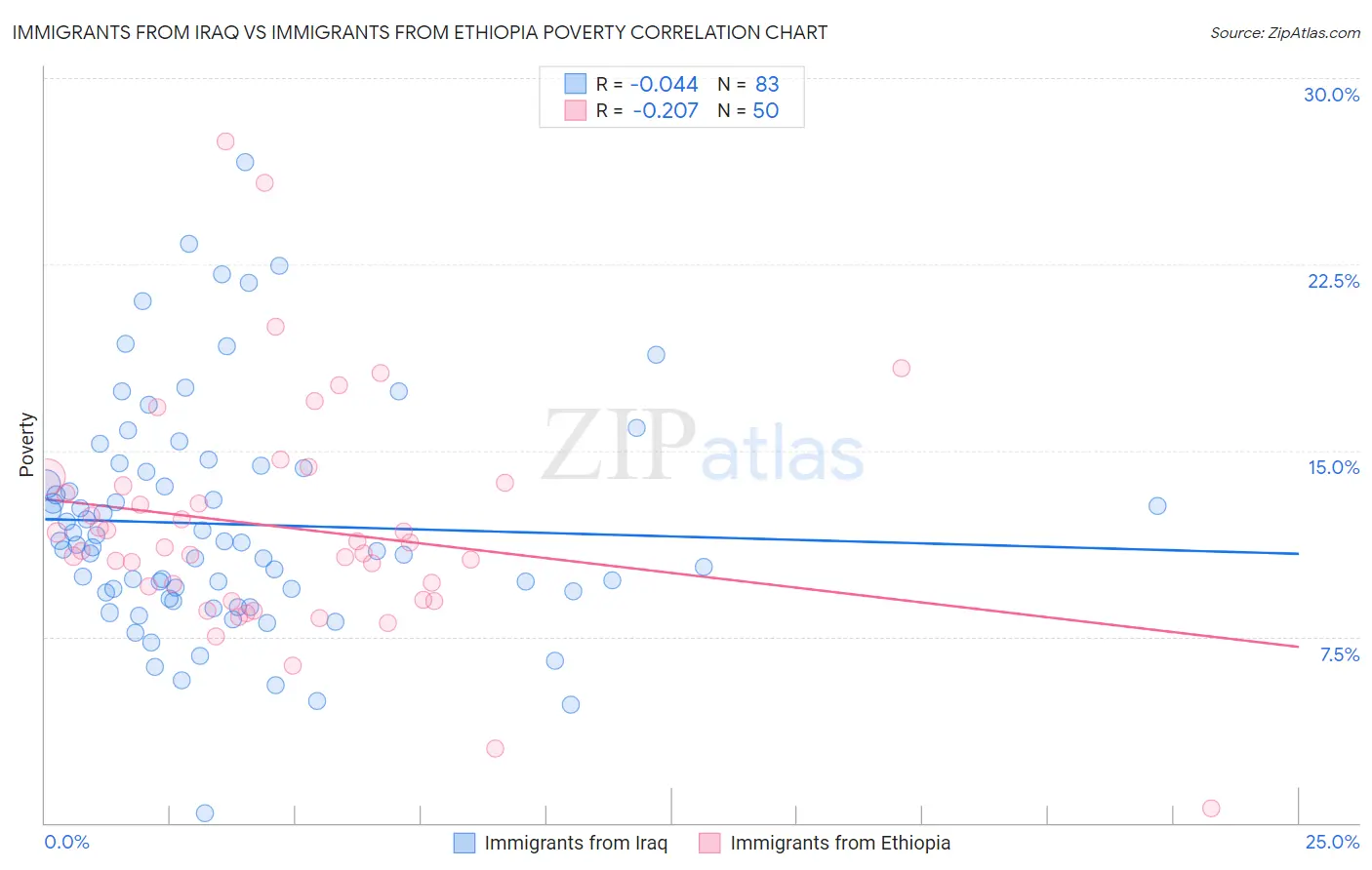 Immigrants from Iraq vs Immigrants from Ethiopia Poverty