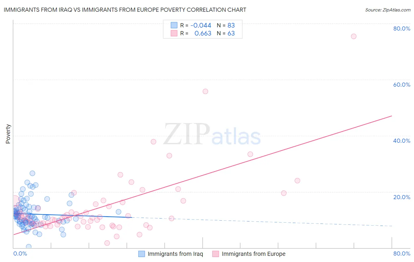 Immigrants from Iraq vs Immigrants from Europe Poverty